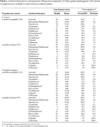 Multicenter Assessment Of The Linezolid Spectrum And