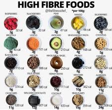 Healthy Calories On Instagram Follow Healthy Calories World By Thefitnesschef He Wrote Though Fibre Is No High Fiber Foods Fiber Rich Foods Fiber Foods