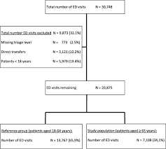 The aim of this study was to analyse the efficacy of the manchester triage system (mts) for risk classification of. Performance Of The Manchester Triage System In Older Emergency Department Patients A Retrospective Cohort Study Bmc Emergency Medicine Full Text