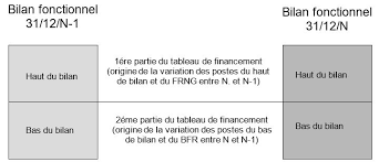 § soignez la présentation les graphiques et les tableaux c'est un signe révélateur d'une attitude de recherche de la qualité et de l'efficacité. Comment Construire Un Tableau De Financement