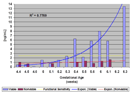 Pregnancy Associated Plasma Protein A Papp A As A