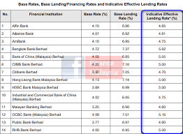 Compare the lowest home loan interest rates from our panel of lenders. Finance Malaysia Blogspot Update Local And Foreign Banks Mortgage Loan Rate As Of 05 April 2019