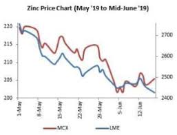Zinc Global Trade Tensions Hitting Zinc Hard The Economic
