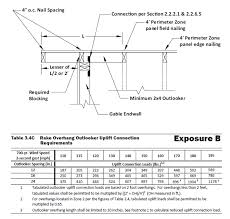 Figure 6 Wfcm Gable Overhang Design Courtesy American Wood Council Leesburg Va Structural Engineering Design Engineering