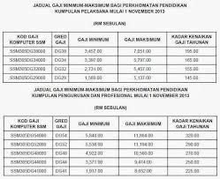 Berikut adalah intipati mappa sidang media yang memberikan banyak manfaat dan faedah untuk kakitangan awam. Jadual Gred Gaji Penjawat Awam 2019