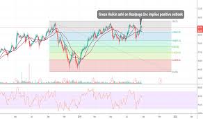 Rp Stock Price And Chart Nasdaq Rp Tradingview