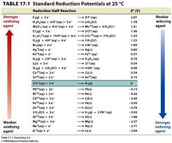 Standard Reduction Potential Series Cid 18 April 2014