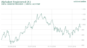 Die daten sollten nicht als einzige entscheidungsgrundlage für investments herangezogen werden. Die Google Mutter Alphabet Nach Den Zahlen Ist Die Aktie Ein Langfristinvestment Wert Der Langfristanleger