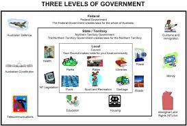 What Are The Responsibilities Of Each Of The Three Levels Of Government For The Delivery Of Health Services In Levels Of Government Government Health Services