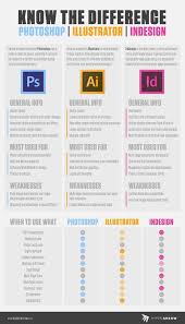 Differences Between Photoshop Illustrator And Indesign Graphic Design Lessons Learning Graphic Design Graphic Design Tips