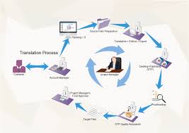 translation workflow free translation workflow templates