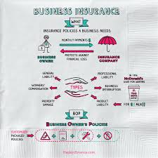 What Is Business Insurance Business Insurance Is A General Term For A Number Of Different Insurance Poli In 2020 Business Insurance Teaching Money Finance Investing
