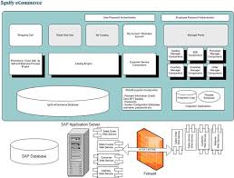 Ecommerce And Sap Erp Integration Architecture Jpg 561 426 Ecommerce Supportive How To Make
