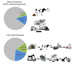 Cars Or Livestock Which Contribute More To Climate Change Sep18 2018 Climate Change Ghg Emissions Livestock