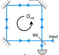 What is Sagnac Effect? - GoPhotonics.com