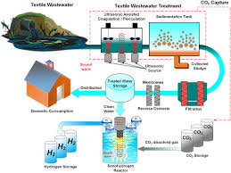 Coagulation and flocculation in water and wastewater treatment provides a comprehensive account of coagulation and flocculation techniques and technologies in a single volume covering theoretical. A Journey Of Wastewater To Clean Hydrogen A Perspective Rashwan 2021 International Journal Of Energy Research Wiley Online Library