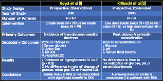 Is There Any Benefit To An Initial Insulin Bolus In Diabetic Ketoacidosis Rebel Em Emergency Medicine Blog