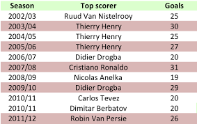 Epl Top Scorers How When Where History Of Top Scorers