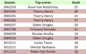 epl top scorers how when where history of top scorers