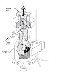 Venturi scrubber - Wikipedia