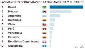 Venezuela with a gdp of $482.4b ranked the 27th largest economy in the world, while peru ranked 51st with $222b. Cumbre Banco Mundial Y Fmi Venezuela Pasa A Ser La Septima Economia De La Region Tras Peru Internacional El Pais
