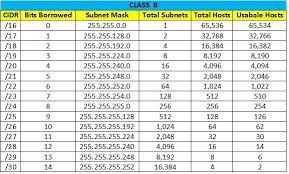 Networking Tutorial For Beginners Professional Subnetting