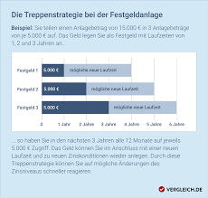 Darauf sollten sie als anleger nicht eingehen. Festgeldzinsen 08 2021 So Stehen Die Zinsen Aktuell