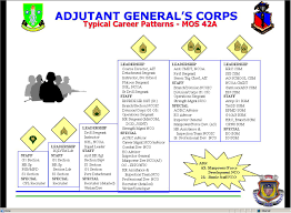 The 11x recruiting program is designed to pipeline army basic training to the army infantry training program. 42a Career Map Mos 42a Human Resources Specialist