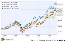 1 conglomerate that would fit in warren buffetts portfolio