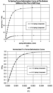 Load Transfer Curves In Skin Friction For A Given Pile Soil
