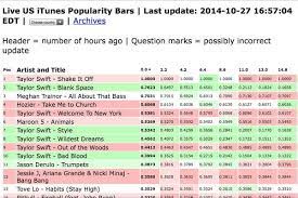 Itunes has long been the main source of digital songs and top tracks yup, we will enjoy itunes top songs hit music here on youtube. Kworb Hashtag On Twitter