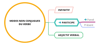 Entendre entendant entendu s'entendre ⇒. Le Participe Passe Cours2francais
