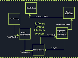 What Is Software Testing Life Cycle Zuan Education