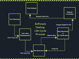 what is software testing life cycle zuan education