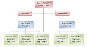 Struktur organisasi kpa dti adalah sebagai berikut : Https Repository Telkomuniversity Ac Id Pustaka Files 104803 Bab1 Kajian Kondisi Eksternal Dan Internal Komunitas Motor Box Kombo Bandung Tahun 2015 Pdf