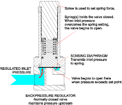 How does a turbosmart fpr work? Pressure Regulator Vs Backpressure Regulator Plast O Matic Valves Inc