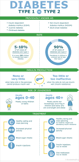 Sugar, or glucose, collects in the blood and does not reach the cells that need it, which can lead to serious complications. Types Of Diabetes
