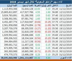 ربح السهم ( ريال) (أخر 12 شهر), 1.65 ; ØªØ­Ù„ÙŠÙ„ Ù…Ø­Ø·Ø§Øª Ø¨Ø§Ø±Ø²Ø© Ø¨Ù…Ø³ÙŠØ±Ø© Ø³Ù‡Ù… Ø£Ø±Ø§Ù…ÙƒÙˆ Ø§Ù„Ø³Ø¹ÙˆØ¯ÙŠØ© Ù…Ù†Ø° Ø§Ù„Ø¥Ø¯Ø±Ø§Ø¬ Ù…Ø¹Ù„ÙˆÙ…Ø§Øª Ù…Ø¨Ø§Ø´Ø±