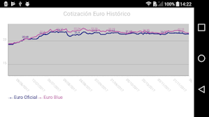 Cotizaciones, evolución, previsiones fundamentales e información para el cambio de monedas. Euro Blue Hoy Aplicaciones En Google Play