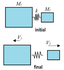 Where did the kinetic energy term originate? Difference Between Momentum And Kinetic Energy