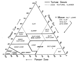 Indiana Soils Texture