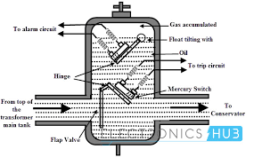 Some of the categories include protective, reclosing, regulating. Classification Of Relays