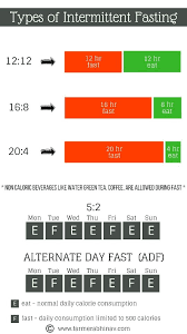 Is intermittent fasting safe and healthy? How Long Does It Take To See Results From Intermittent Fasting Quora