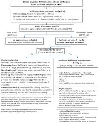 Maybe you would like to learn more about one of these? Managing Opioid Withdrawal In The Emergency Department With Buprenorphine Annals Of Emergency Medicine