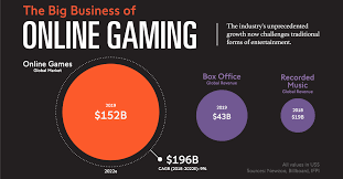 From the latest interantive hardware, software and accesories to closeouts for our budget minded accounts. Online Gaming The Rise Of A Multi Billion Dollar Industry