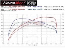 Poprzednia generacja seata leona nie zbliżyła się nawet do wyników sprzedaży najpopularniejszych aut w segmencie c. Remap Seat Leon 5f 1 4 Tsi 150 Km Czea Kreator Mocy
