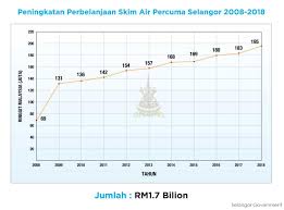 Accordingly, syabas is authorized to collect water bills and other charges as agreed under the concession furthermore, pr state government also performed their election manifesto of free water subsidy for. Malaysiakini Selangor To Introduce Income Criterion For Free Water Scheme
