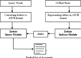 A free word unscrambler to unscramble letters fast. Grouping Recognized Letters Into Words And Mapping These Words Into Download Scientific Diagram