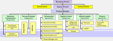 Organization Chart Urban Builders Group
