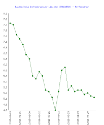 Rattanindia Infrastructure Limited Rtninfra Stock